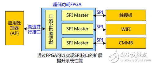 拓疆可穿戴版图 国产低功耗FPGA展雄威