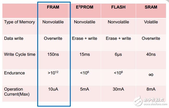 　FRAM与其它存储器的比较