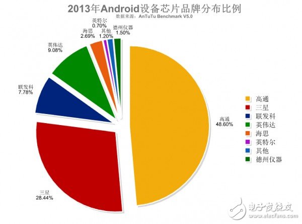 2014全球手机芯片品牌分布与热门排行
