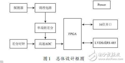FPGA数字核脉冲分析器硬件电路