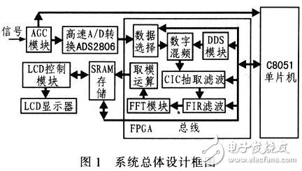 采用FPGA频谱分析仪系统电路设计详解