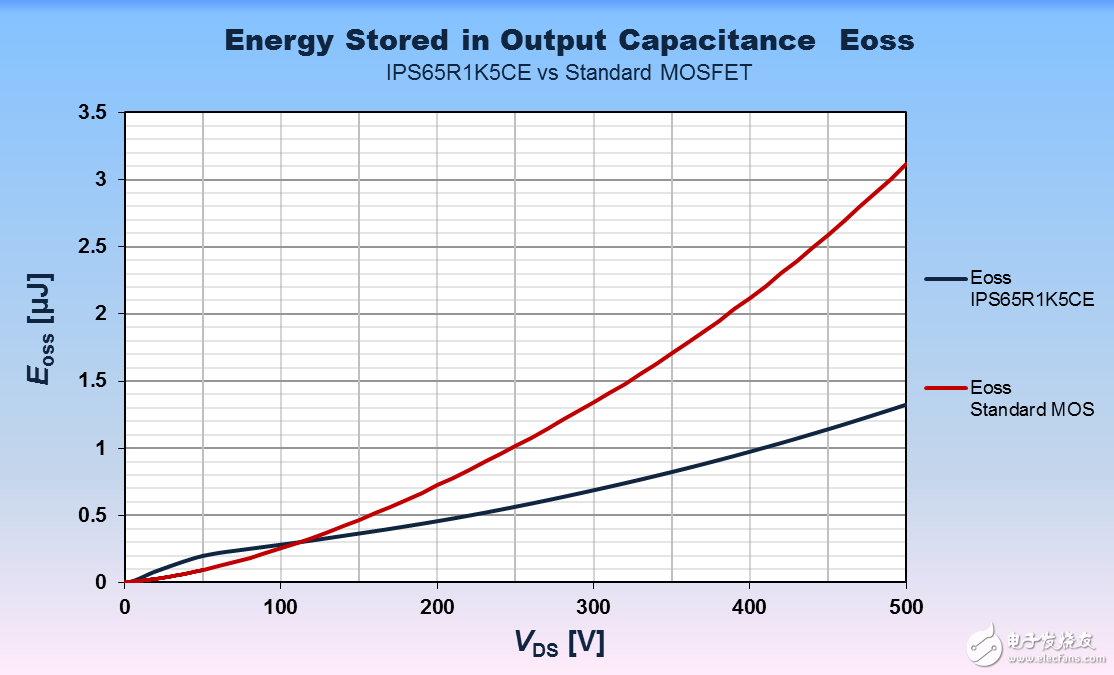 输出电容存储能量对比