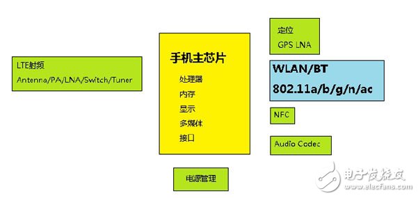 WLAN射频优化的解决方案设计详解