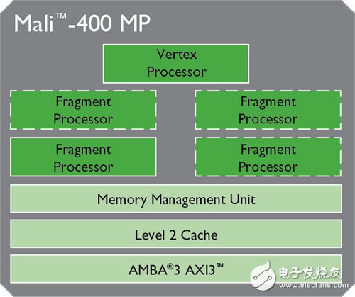 Mali400结构功能图