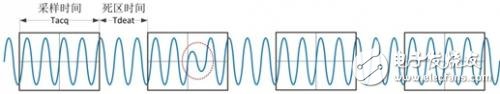 　　圖5 示波器采樣過程示意圖