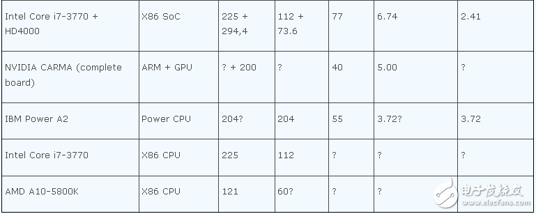 各类GPU的功耗对比