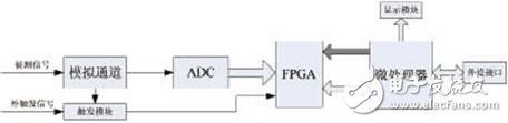 　　图1 微处理器+FPGA架构的数字示波器系统结构图
