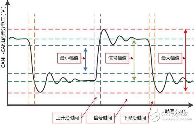 　　图 2 CANScope信号质量分析参数