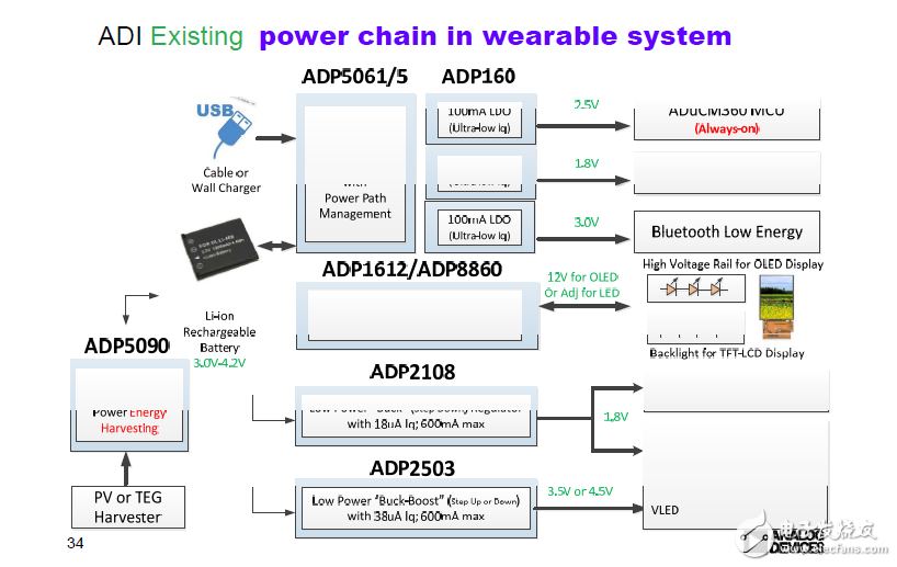 ADI便携式应用的电源管理产品