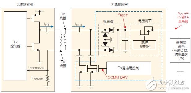 图2：Qi兼容的无线电源系统方框图。
