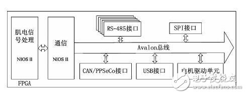 FPGA功能框图