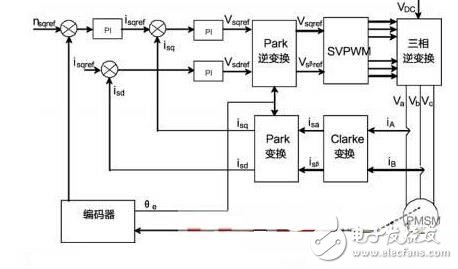 解读采用DSP工业电机控制系统电路