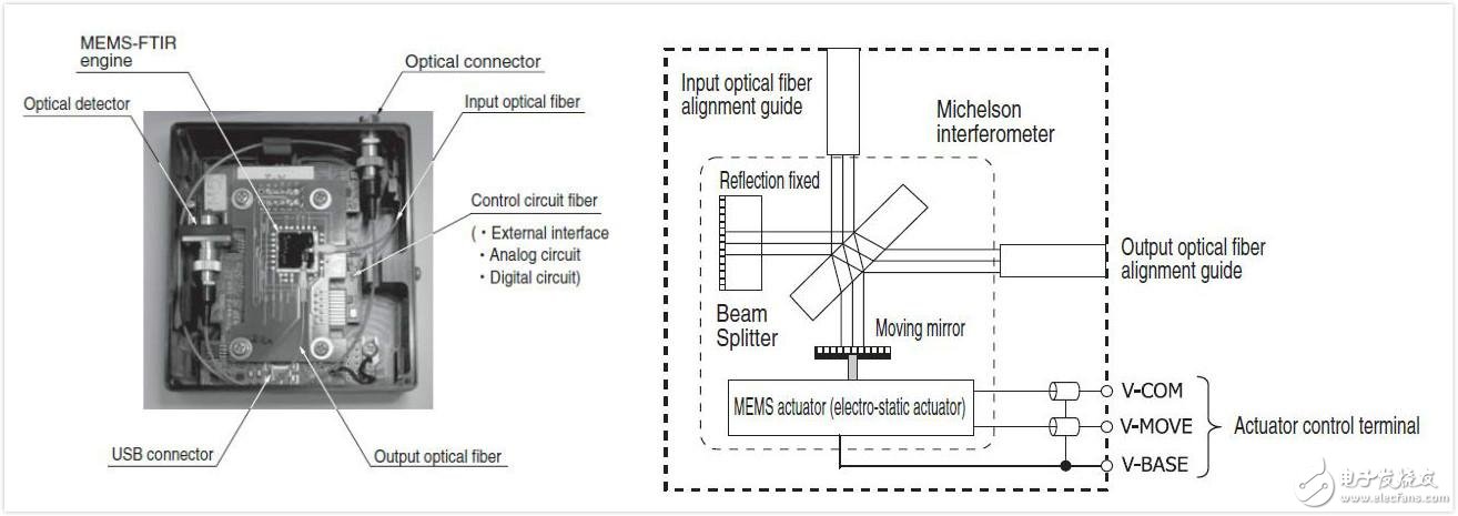 滨松MEMS-FTIR 光谱仪C12606以及驱动原件内部构造