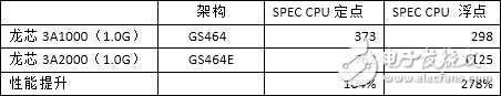 龙芯3A2000、3A1000的SPEC CPU2000测试对比