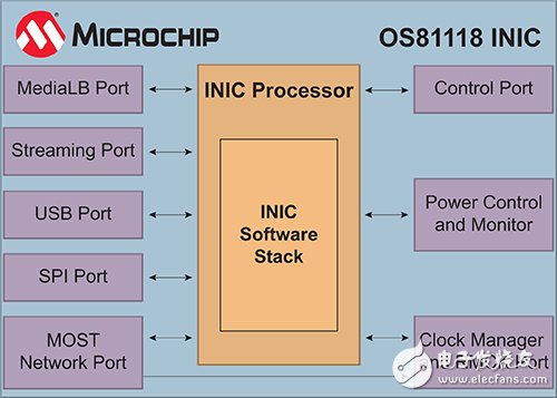 Microchip OS81110