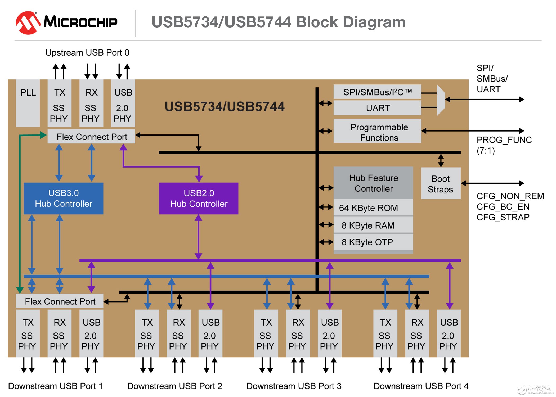 Microchip推出具有FlexConnect功能的新型智能集线器