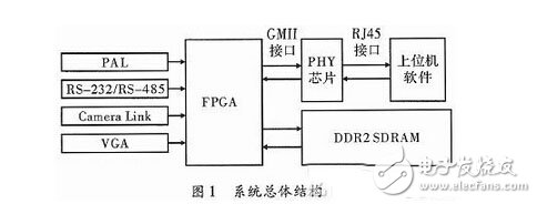 基于千兆网的FPGA多通道数据采集系统设计