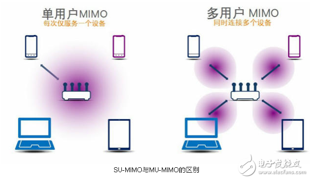 新版Wi-Fi专利MU-MIMO 数据可传多组客户端