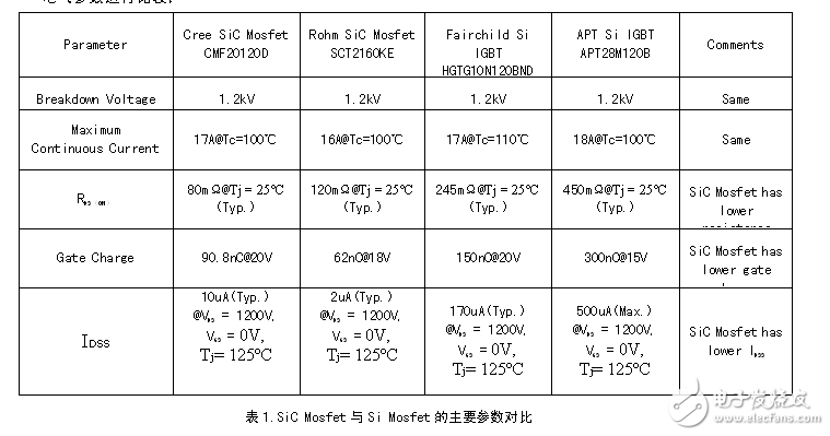 SiC Mosfet管特性及其专用驱动电源