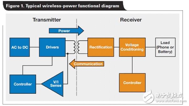 解析电磁感应式无线充电系统的三大核心技术