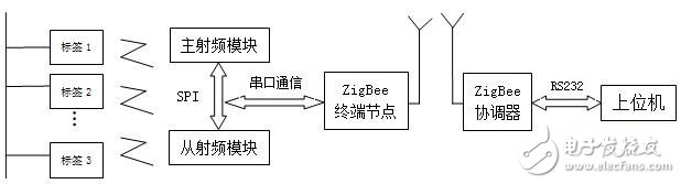 采用ZigBee和RFID技术的电子标签识别系统