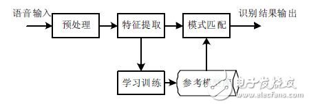 图1 语音识别原理框图