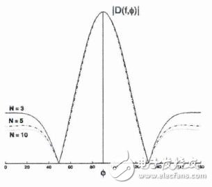 图2：麦克风数量N 与波形的关系