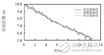 图5 超声测距传感器系统的卡尔曼滤波