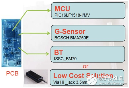 大联大品佳集团推出基于Microchip MCU的智能可穿戴设备解决方案