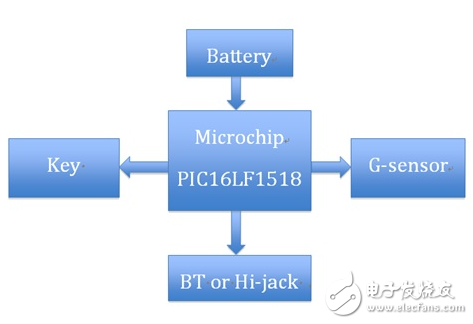大联大品佳集团推出基于Microchip MCU的智能可穿戴设备解决方案