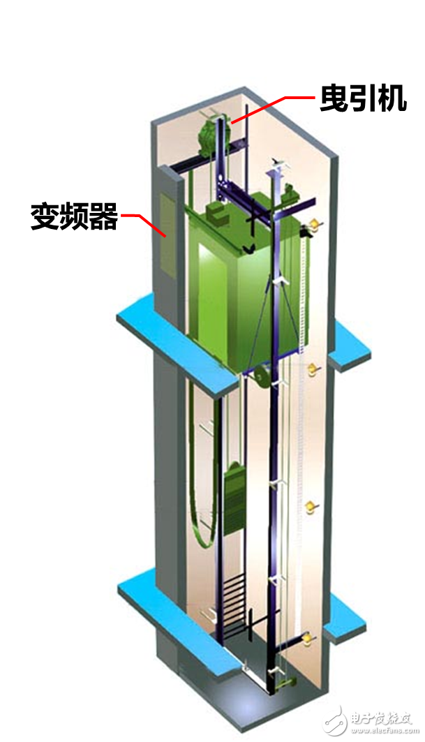 会把永磁同步曳引机和其专业的变频器(薄至90mm)直接安装在电梯井道内