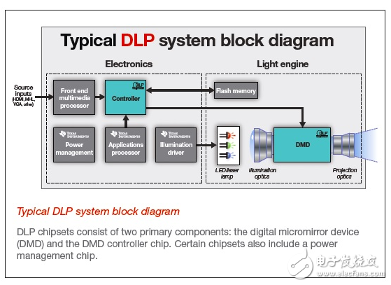 大联大世平集团与TI合作推出基于TI DLP芯片的微型投影光学引擎