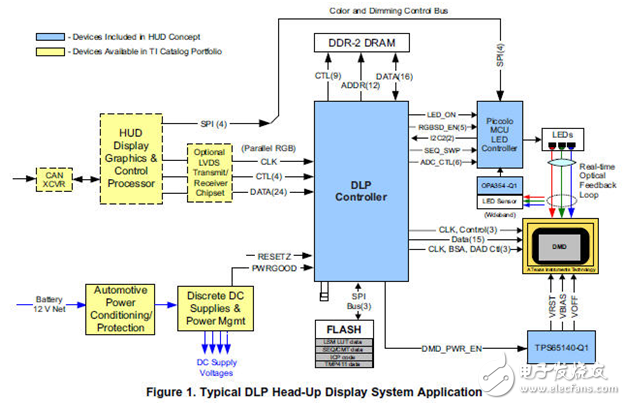 大联大友尚代理的TI DLP3000-Q1芯片组框架图