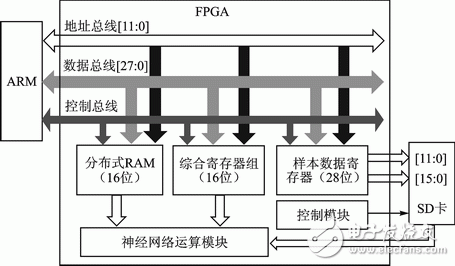 图 7FPGA端部分硬件连接示意图