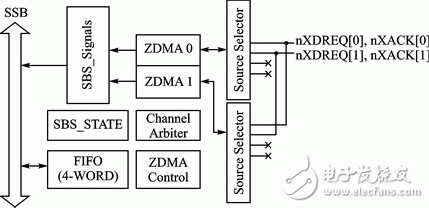 图5 ZDMA 控制器框图