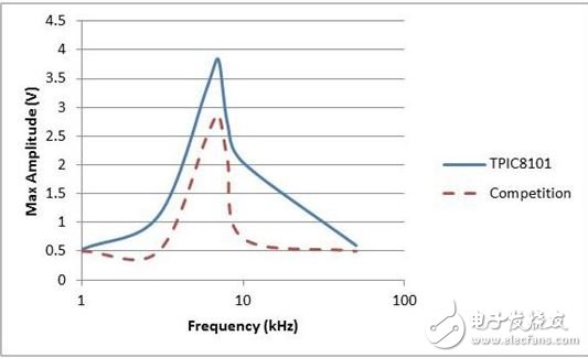 图 2：测试结果–与竞争产品的振幅比较（相对于频率）
