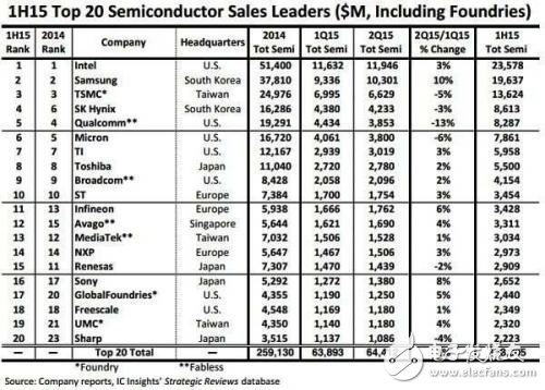 全球前二十大半导体供应商：AMD还能活着回来吗？