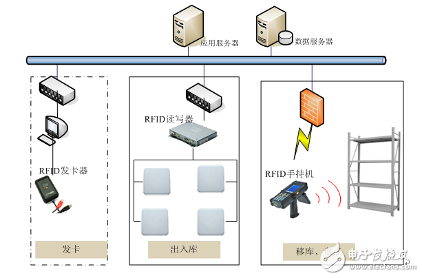 基于RFID技术的现代仓储管理系统 - 射频\/微波