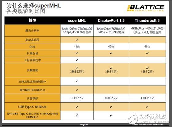 superMHL、DisplayPort1.3和Thunderbolt 3的主要技术参数横向对比