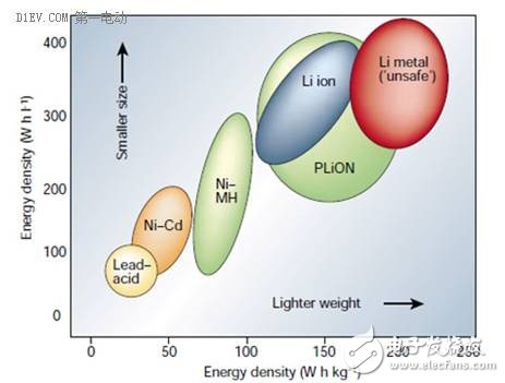 锂离子电池的八大参数指标及正负极材料分析