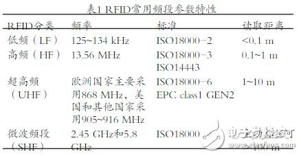 表1 RFID常用频段参数特性