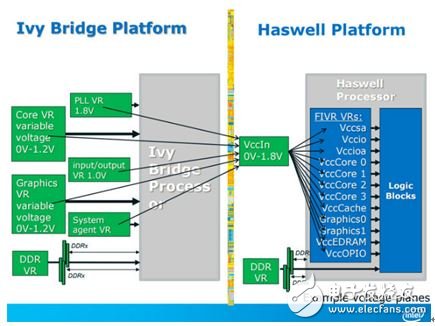 ▲FIVR 是 Haswell 平台开始使用，图中可看出它整合了原先 Ivy Bridge 主板的大量供电模块。供电单一化之后，有助于提升供电效率，但也因为 FIVR 内建于处理器内，因此造成处理器的 TDP 因而提升。