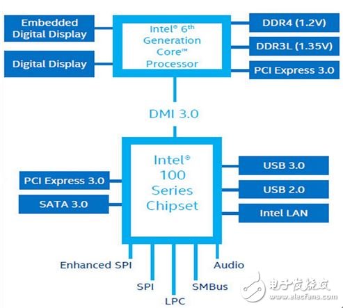 ▲归功于 DMI 3.0 的大带宽，得以让主板拥有更快且更多的界面。