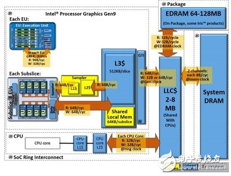 ▲eDRAM 可动态服务 CPU 或 GPU，但并非所有产品都有配制 eDARM。