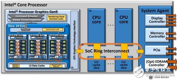 ▲中央橘黄色即为 Intel 这几年很重视的 Ring，用以连接处理器内各原件的信息，简单来看可视为数据的交换、传输管道。