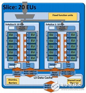 ▲Gen 7.5 架构内 Subslice 有 10 个 EU，后来到了 Gen 8 时期为了效率，删减为8 个 EU。