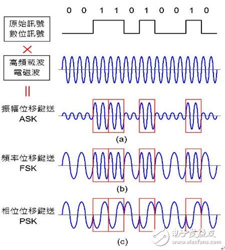 图4：数字讯号调变技术。（a）ASK：振幅小代表 0，振幅大代表 1；（b）FSK：频率低代表 0，频率高代表 1；（c）PSK：相位 0° 代表 0，相位 180° 代表 1。