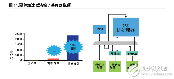 FPGA设计五大优势 凸显工业应用灵活性