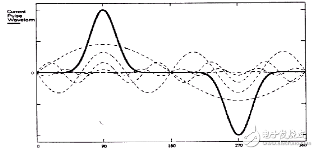 图6：畸变电流波形的傅立叶展开示意图