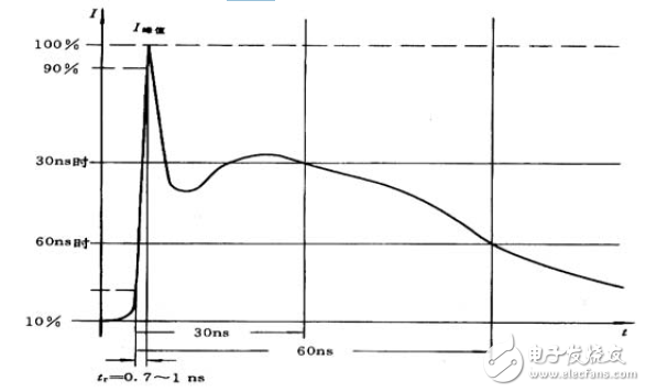 图12：静电放电的电流波形